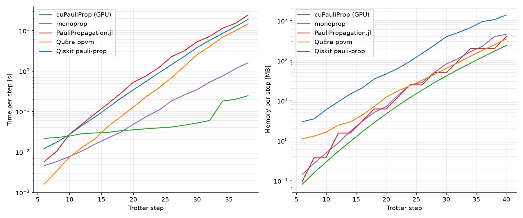 Benchmark results for Pauli Propagation engines: Runtime and Memory per Trotter step